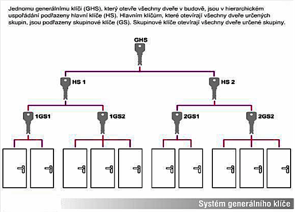 Systémy generálního klíče